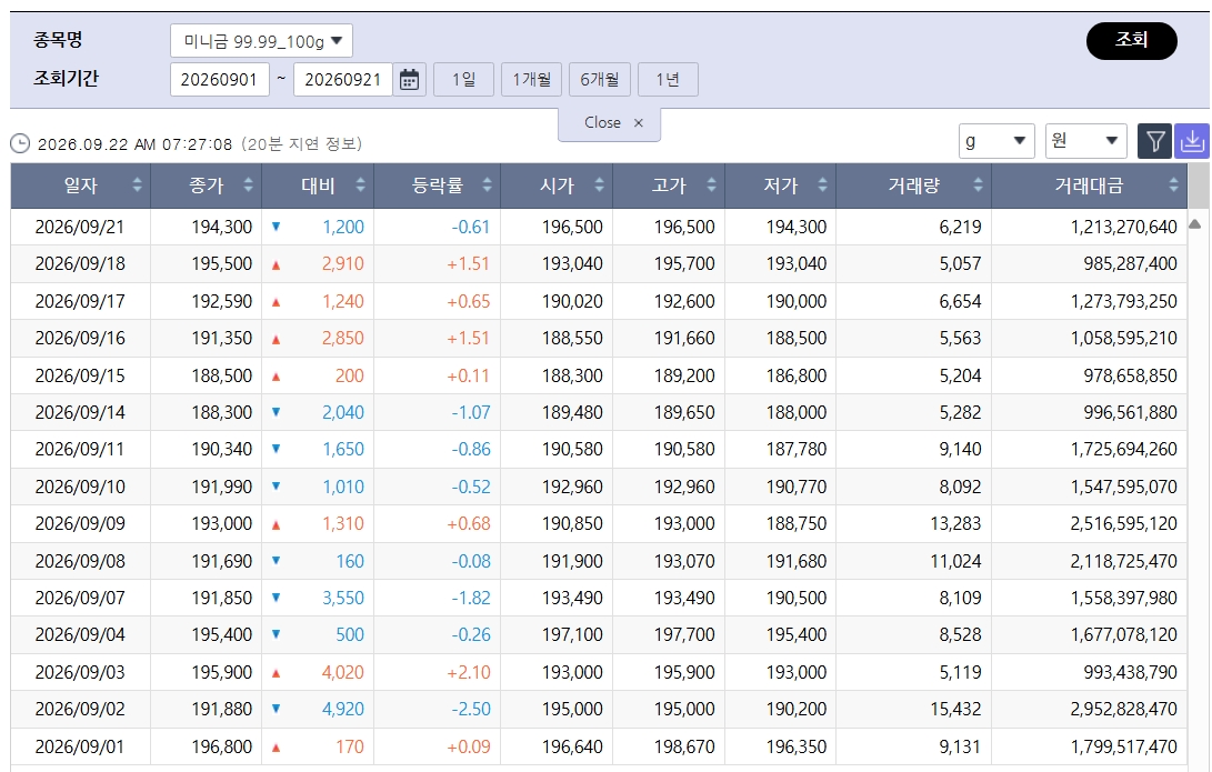 ▲밀린 국제 금값…국내 금시세는? 금값시세, 금시세, 금값 등 관심 (출처=한국거래소)