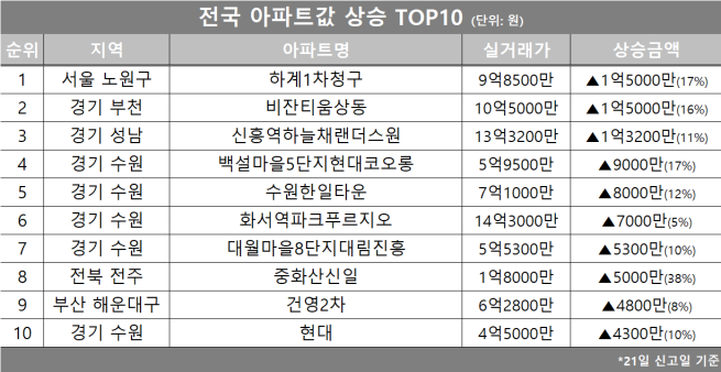 (자료제공=호갱노노)