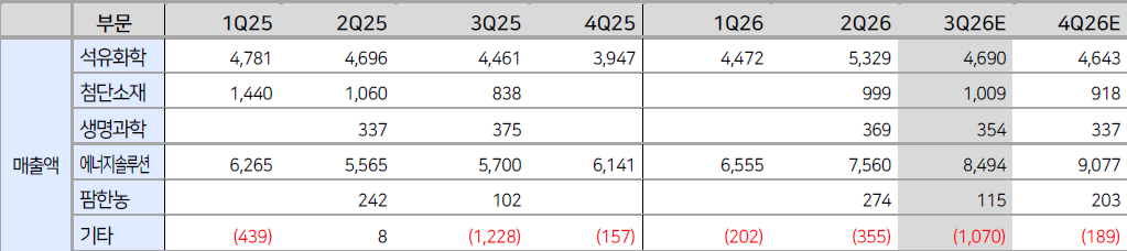 ▲LG화학 매출액 및 전망치. (출처=LS증권)