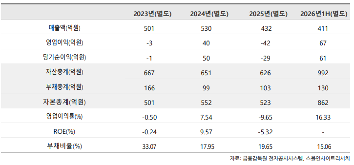 (출처=스몰인사이트리서치)