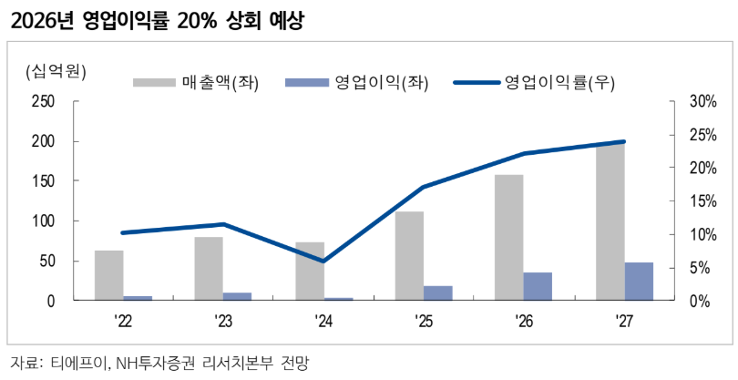(NH투자증권)