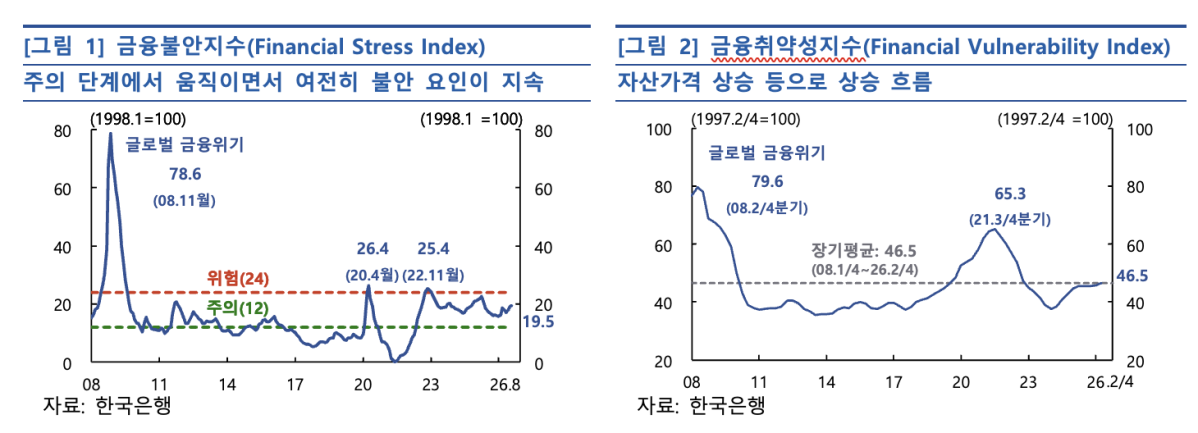 ▲금융불안지수 및 금융취약성지수 (사진제공=한국은행)