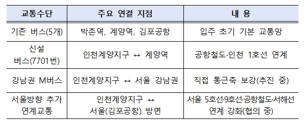 ▲인천계양 공공주택지구 첫 입주 시점 교통 연결망. (사진제공=LH)