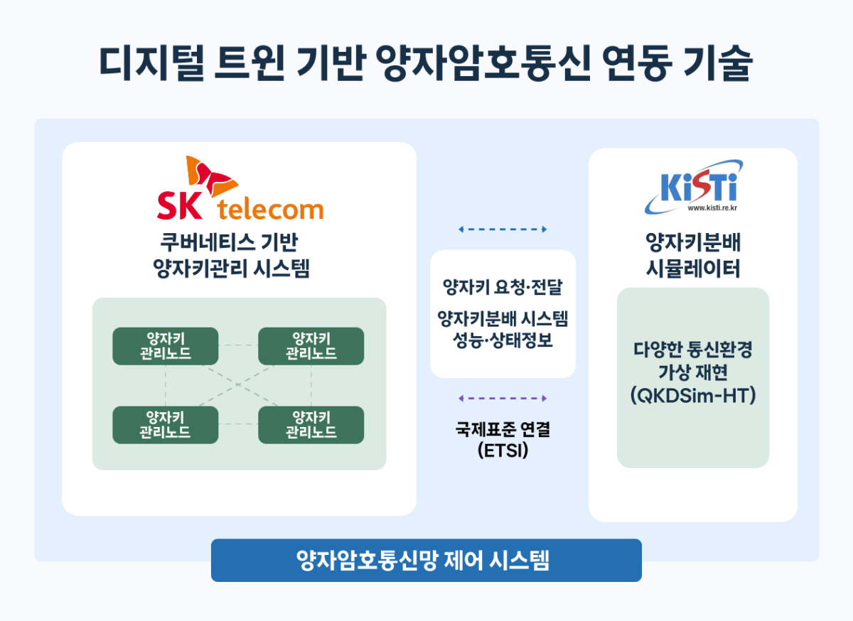 ▲SKT, KISTI와 함께 국제 표준 기반 양자암호통신 연동기술 개발. (사진제공=SK텔레콤)