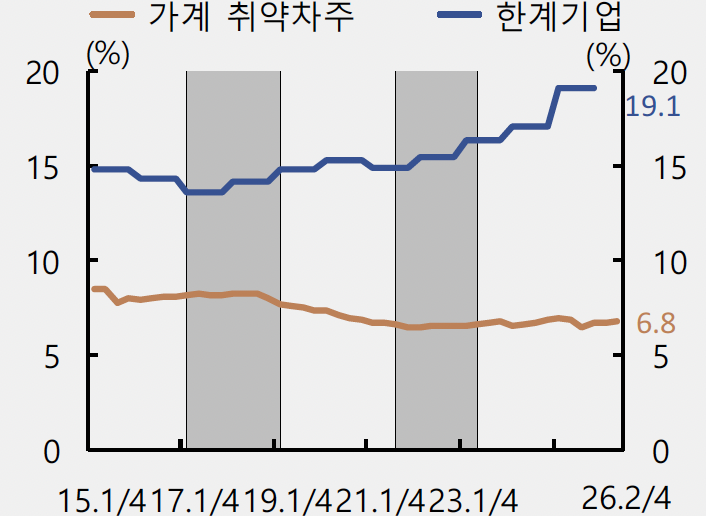 ▲가계 및 기업별 취약부문 비중 (사진제공=한국은행)