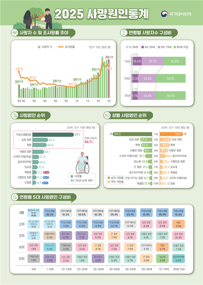 ▲2025년 사망원인통계 결과 (국가데이터처)