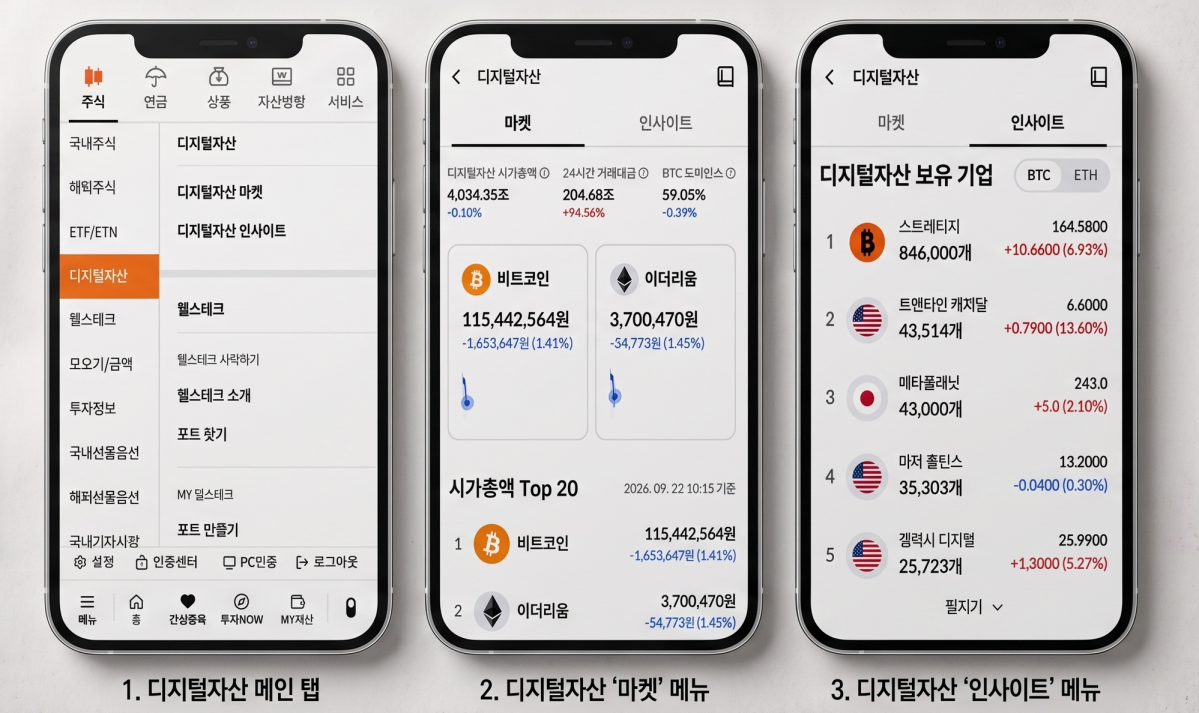 ▲미래에셋증권 MTS에 신설된 '디지털자산' 전용 메뉴 화면. (왼쪽부터) 디지털자산 메인 탭, 가상자산 시세를 제공하는 '마켓' 메뉴, 관련 상장사 동향을 보여주는 '인사이트' 메뉴. (사진제공=미래에셋증권 MTS 화면 갈무리 / 이미지=제미나이)