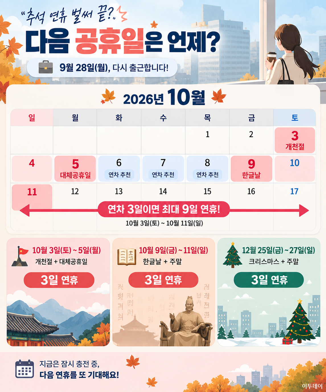 ▲"추석 연휴 벌써 끝?" 다음 공휴일은 언제? (사진=챗GPT AI 생성)