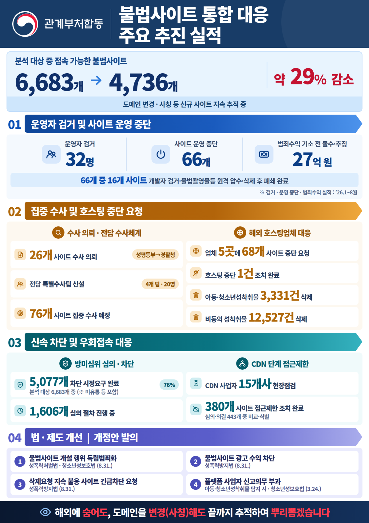 ▲불법사이트 통합 대응 주요 추진 실적. (제공=성평등가족부)