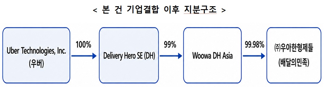 ▲기업결합 이후 지분구조 (자료제공=공정거래위원회)