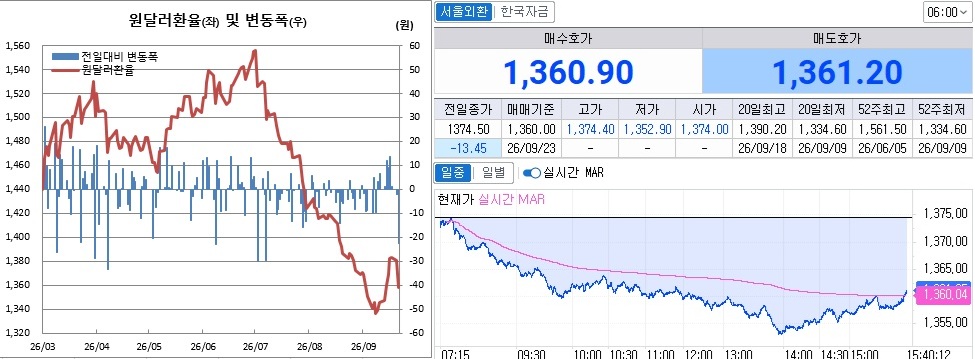 ▲원달러 환율 흐름. 왼쪽은 오후 3시30분 종가기준 일별 추이, 오른쪽은 오후 3시40분 현재 추이 (체크)