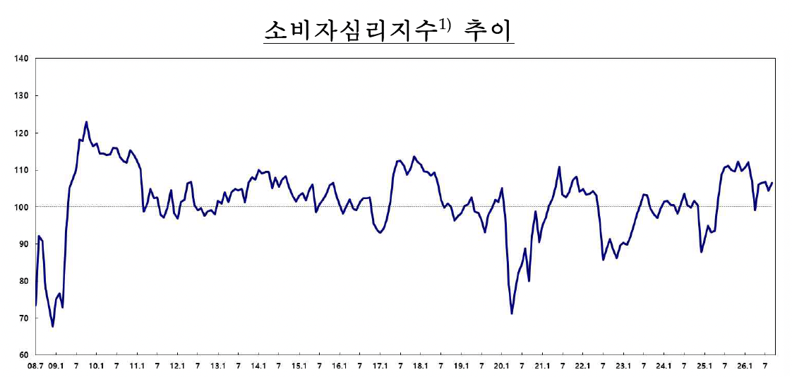 ▲소비자심리지수 추이 (사진제공=한국은행)