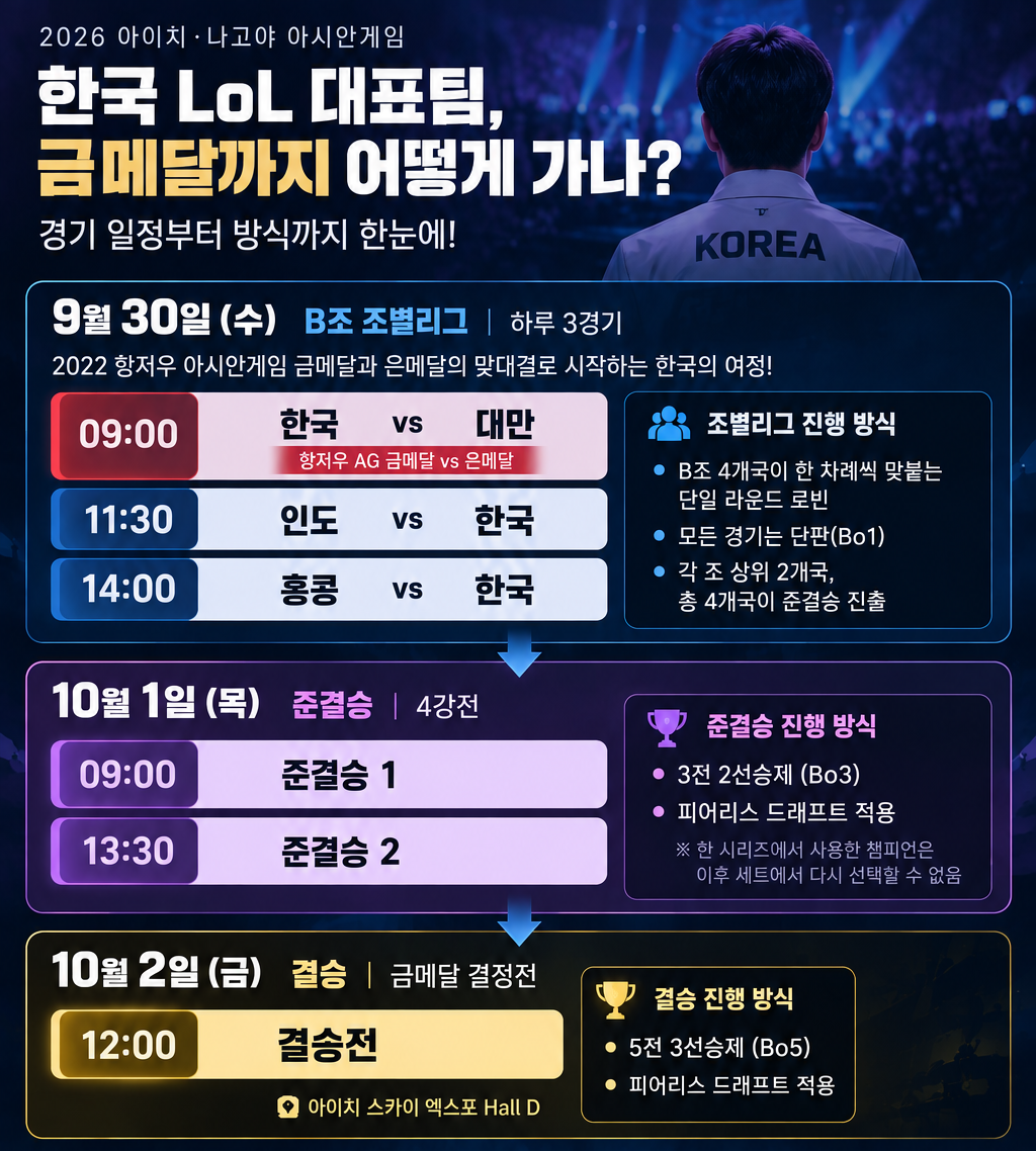 ▲2026 아이치ㆍ나고야 아시안게임 한국 리그 오브 레전드(LoL) 대표팀 일정. (사진=챗GPT AI 생성)