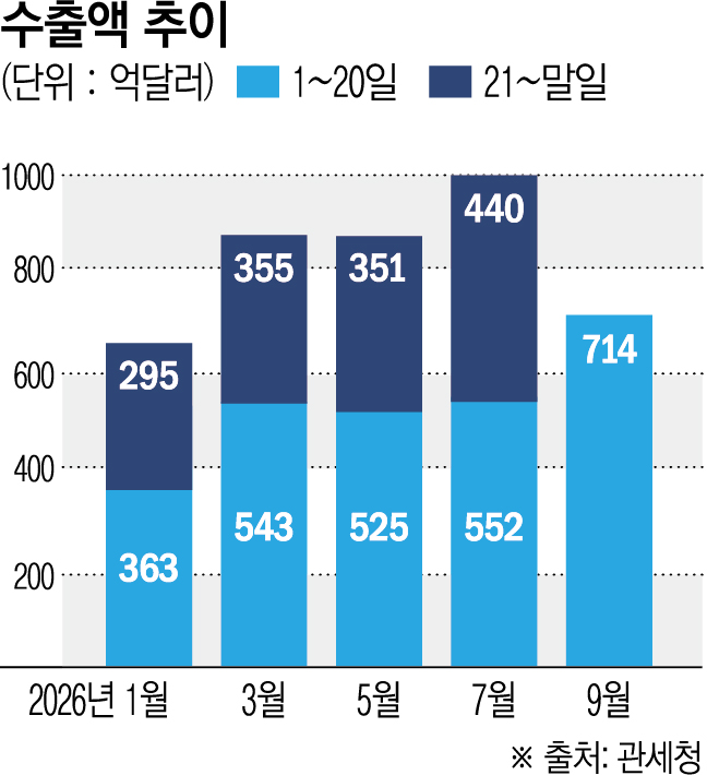 ▲9월 1~20일 수출액 추이 (이투데이 그래픽팀=신미영 기자)
