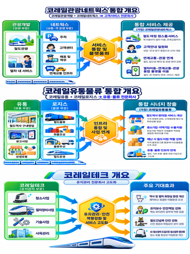 ▲코레일 자회사 통합 이미지. (사진제공=국토교통부)