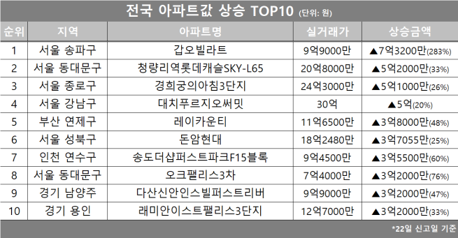 (자료제공=호갱노노)