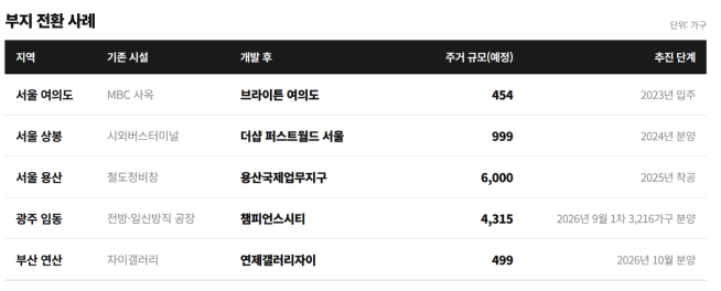 ▲부지 전환 사례. (사진제공=더피알)