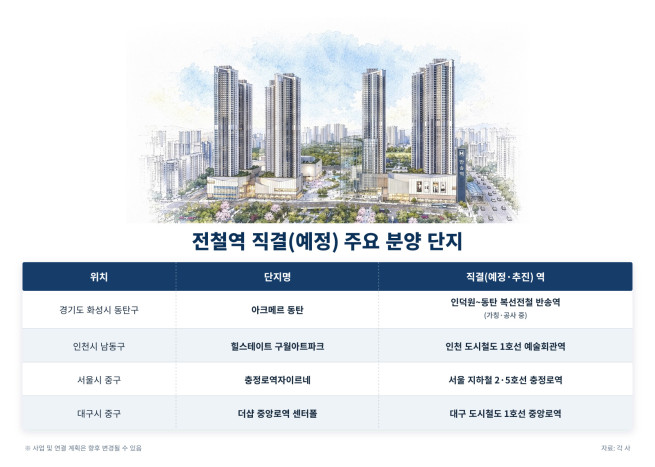 ▲전철역 직결(예정) 주요 분양 단지 이미지. (사진제공=더피알)