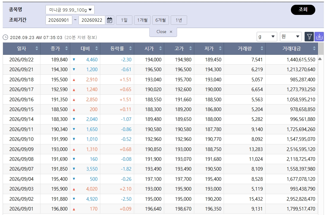 ▲하락한 국제 금값…국내 금시세는? 금값시세, 금시세, 금값 등 관심 (출처=한국거래소)