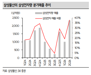 SK "삼성물산, 삼성전자향 매출 비중 상반기 29.2%⋯하이테크 공정 확대 수혜"