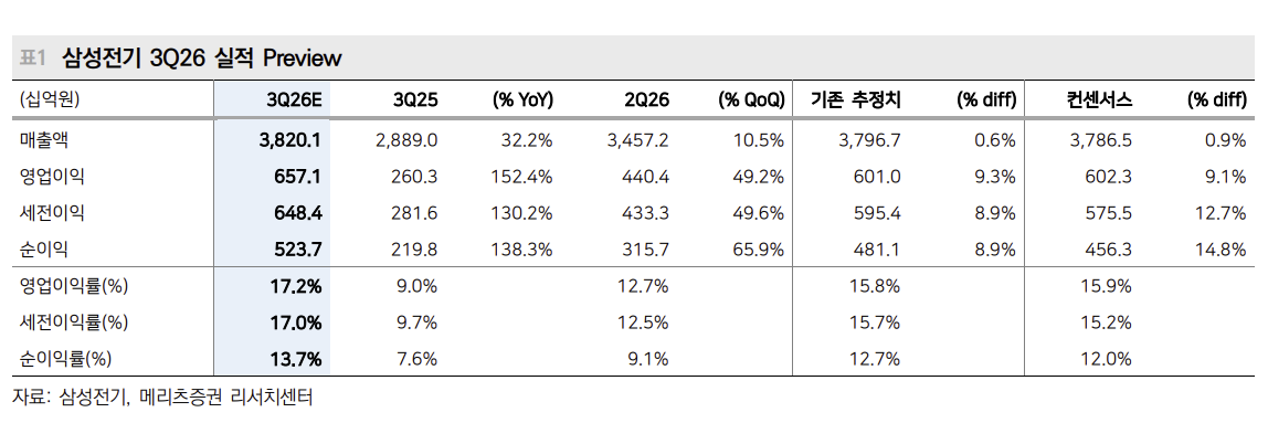 ▲삼성전기 실적 전망. (출처=메리츠증권)