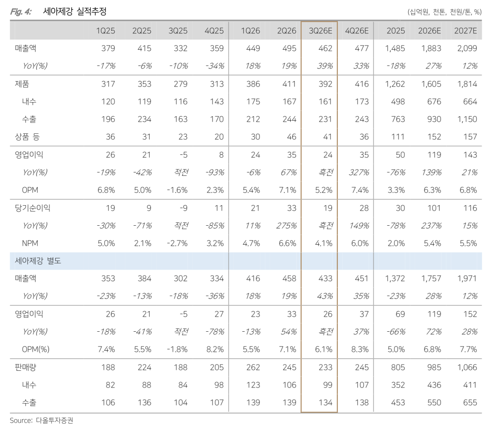 ▲세아제강 실적 추이 및 전망. (출처=다올투자증권)