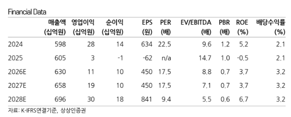 (상상인증권)
