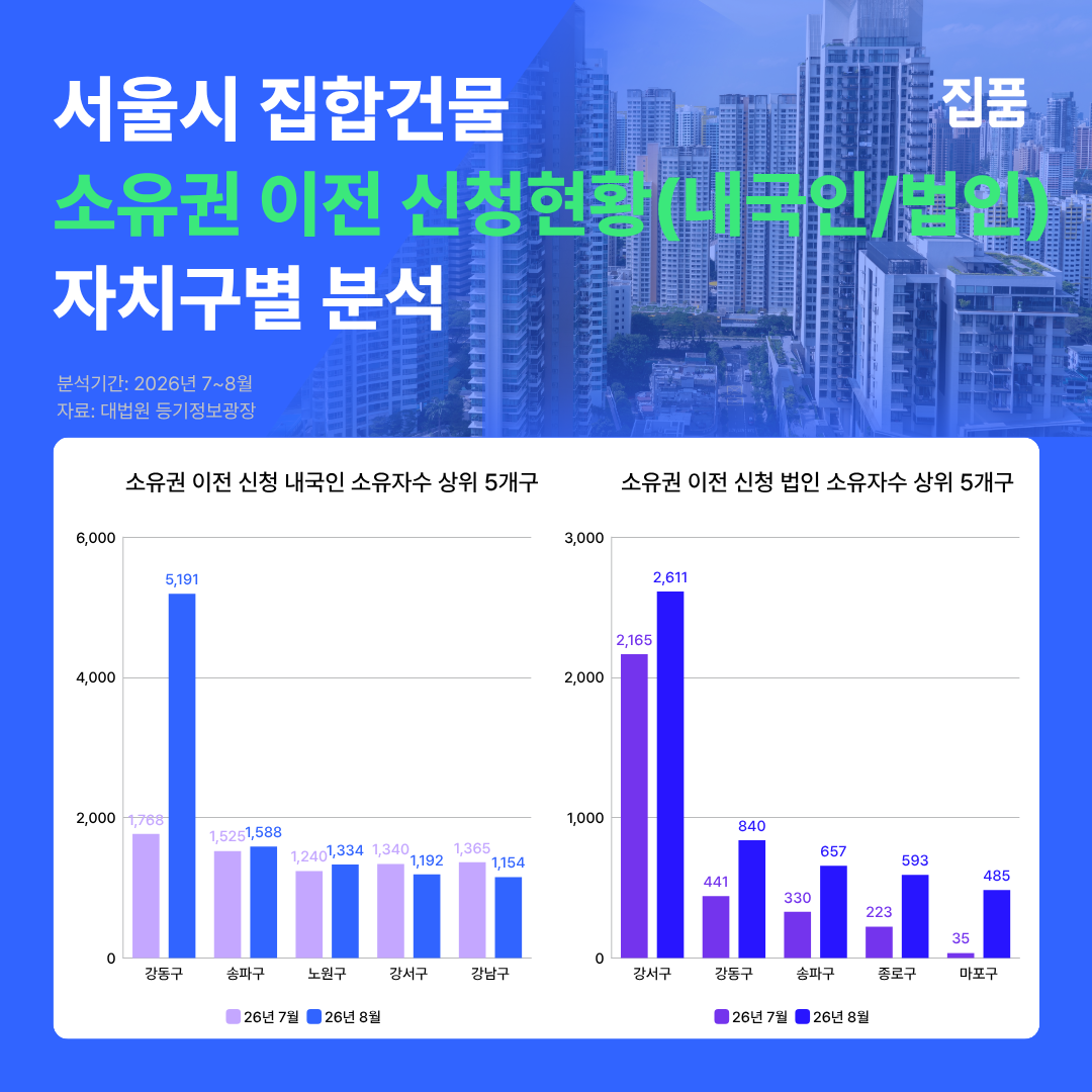 ▲서울시 집합건물 소유권 이전 신청현황 (사진제공=집품)