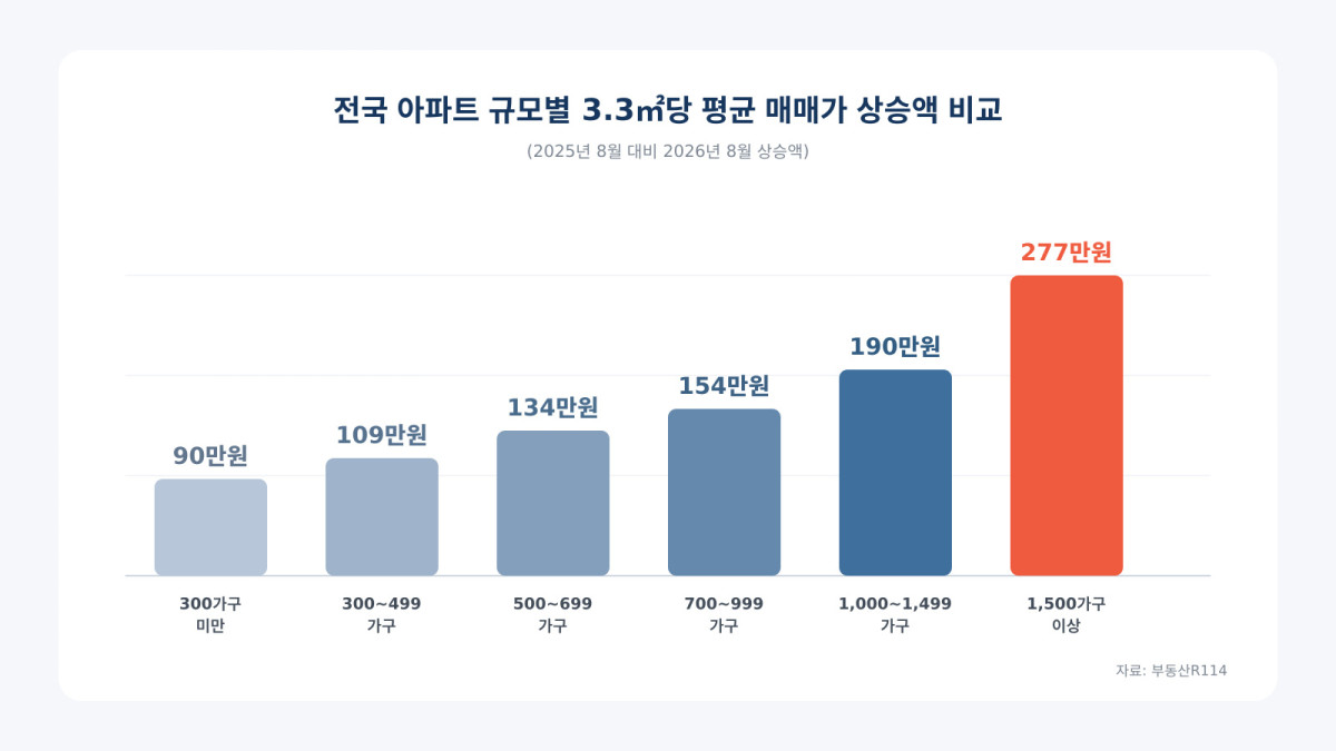 ▲전국 아파트 규모별 3.3㎡당 평균 매매가 상승액 비교 이미지 (사진제공=더피알)