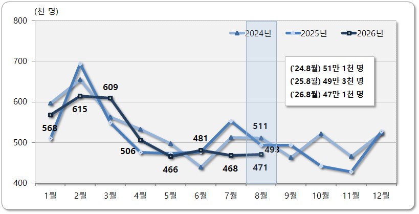 ▲최근 3년간 인구이동 (자료제공=국가데이터처)