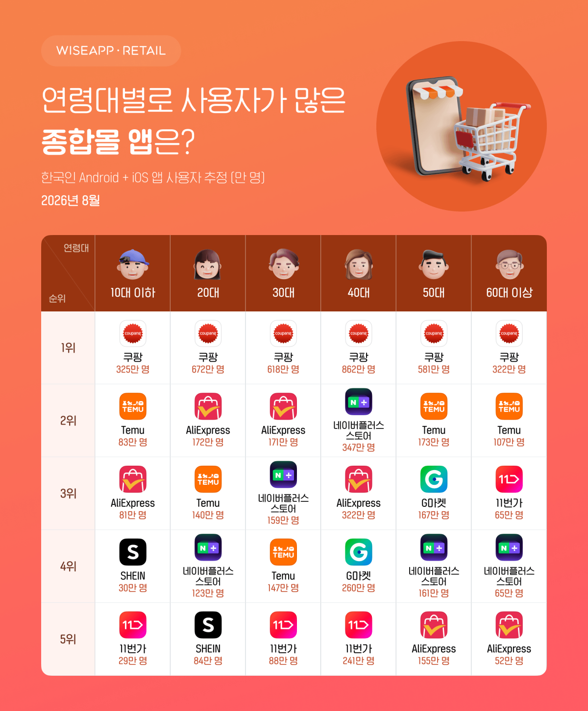 ▲와이즈앱·리테일 조사 결과 (사진제공=와이즈앱·리테일)