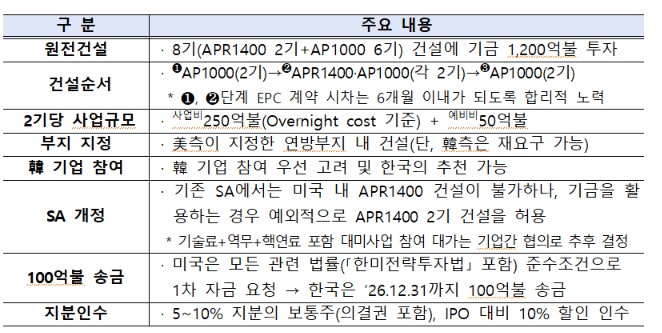 ▲원전 프레임워크 주요내용. (자료제공=산업통상부)