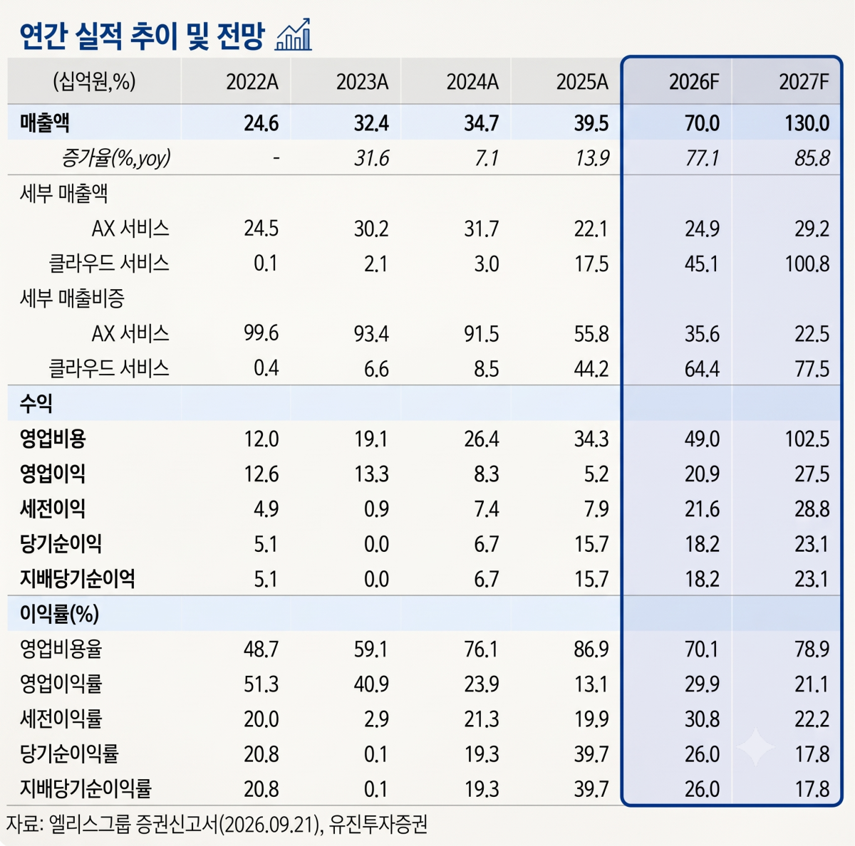 ▲엘리스그룹 실적 추이 및 전망. (출처=유진투자증권 / 이미지=제미나이)