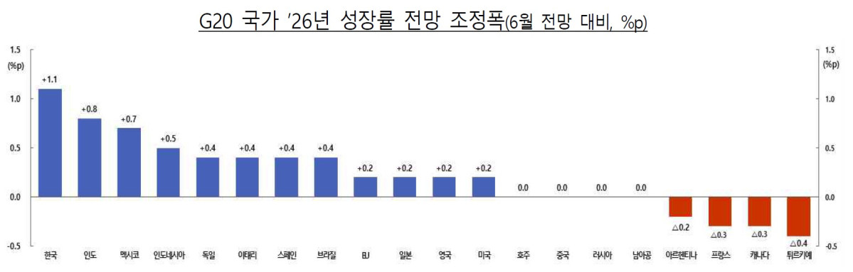 ▲G20 국가 ’26년 성장률 전망 조정폭(6월 전망 대비, %p) (자료제공=재정경제부)