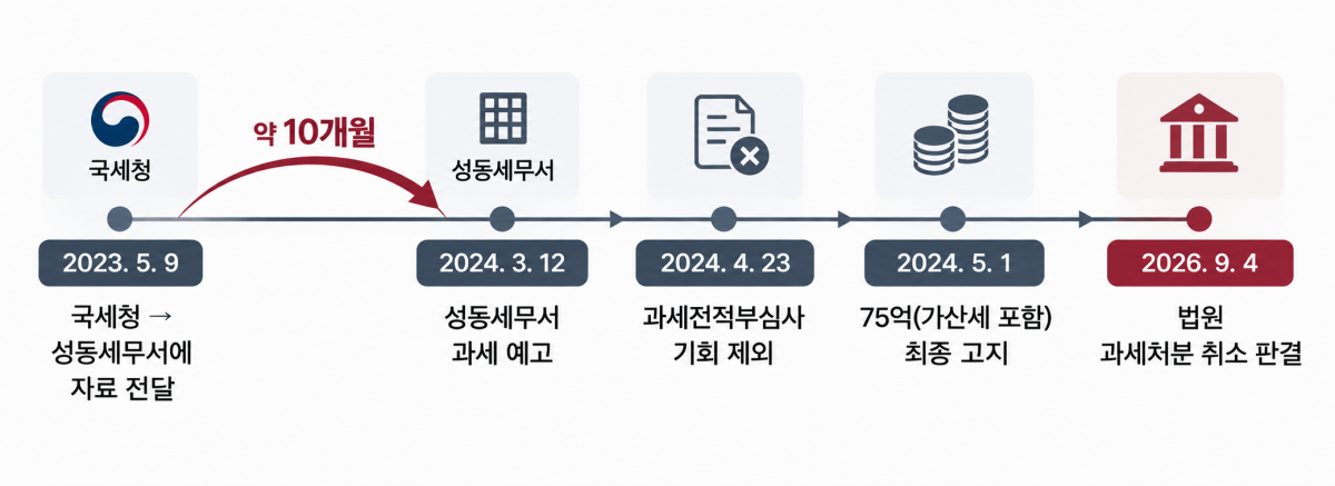 ▲성동세무서의 크래프톤 전 직원 A 씨에 대한 과세부터 법원 취소 판결까지의 경과. (사진=AI 생성)