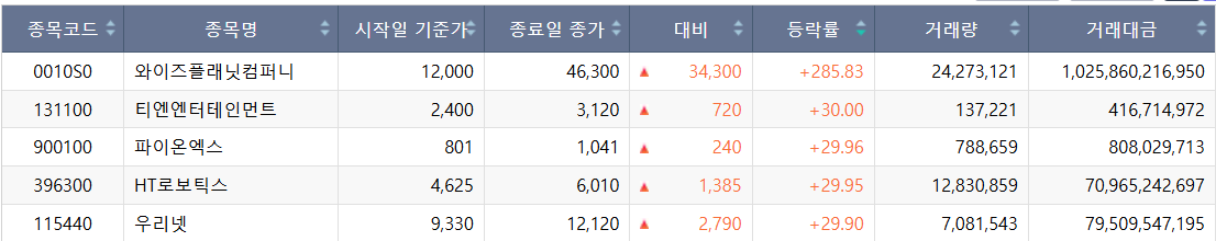 ▲23일 코스닥 상한가 종목. (출처=한국거래소)