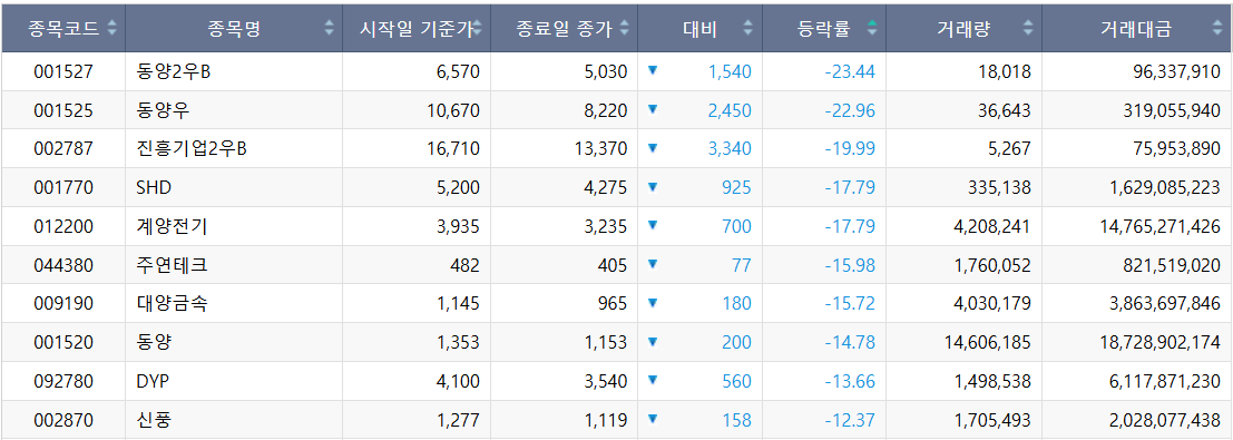 ▲코스피 주간 하락률 상위 종목. (출처=한국거래소)
