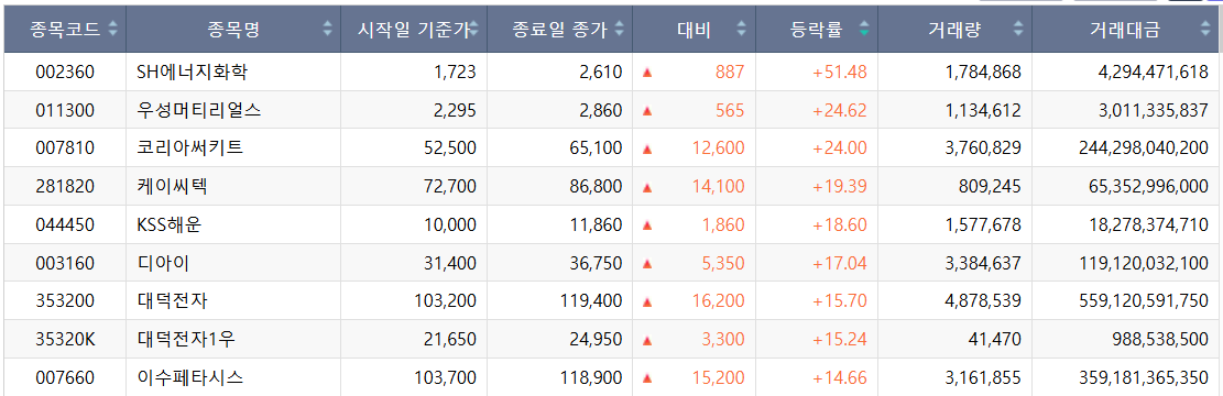 ▲코스피 주간 상승률 상위 종목. (출처=한국거래소)