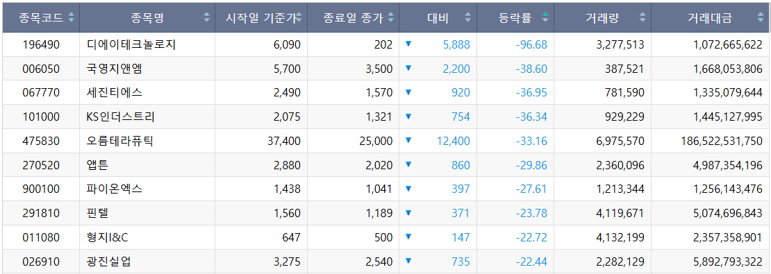 ▲코스닥 주간 하락률 상위 종목. (출처=한국거래소)
