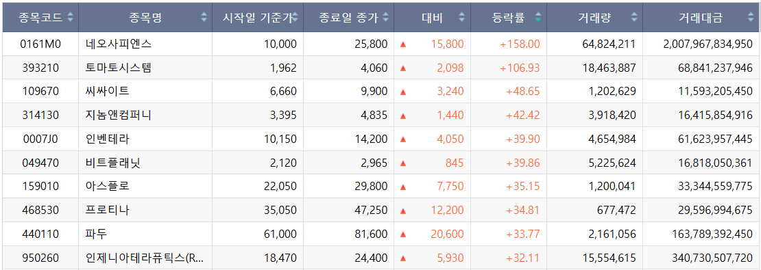▲코스닥 주간 상승률 상위 종목. (출처=한국거래소)