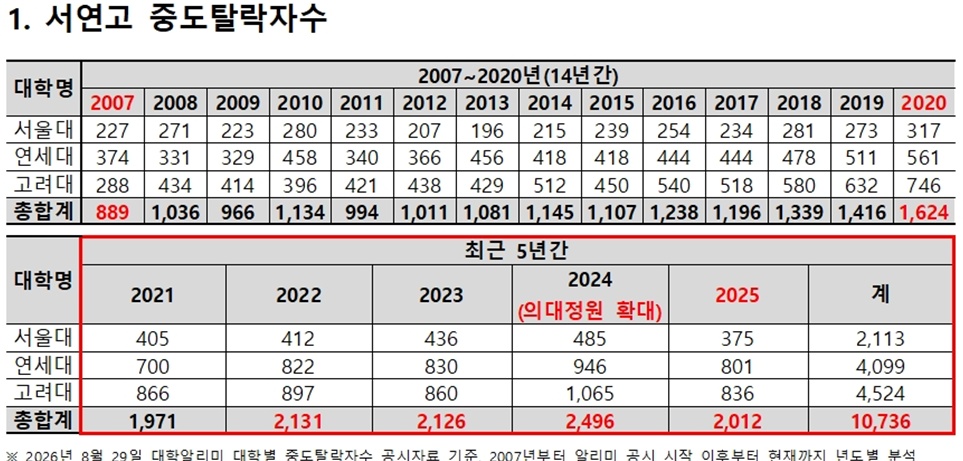 ▲서울대, 연세대, 고려대 중도탈락수 (종로학원)