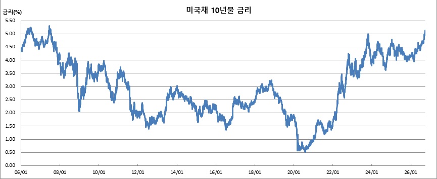 ▲9월23일(현지시간) 현재 미국채 10년물 금리 일별 흐름 (체크)