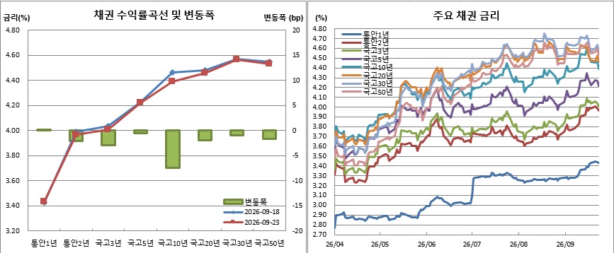 (금융투자협회)