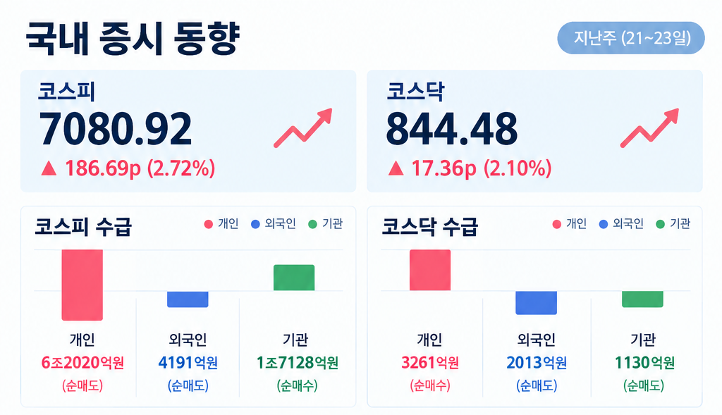 ▲9월 4주차 국내 증시 동향. (출처=챗GPT)
