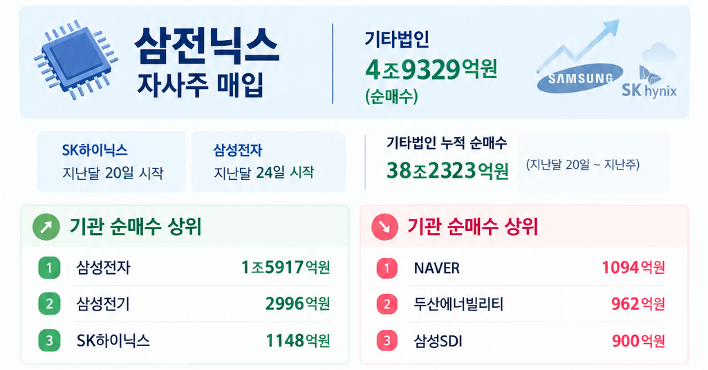 ▲9월 4주차 국내 수급 동향. (출처=챗GPT)