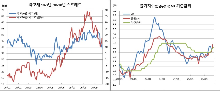 (한국은행, 국가데이터처, 금융투자협회)