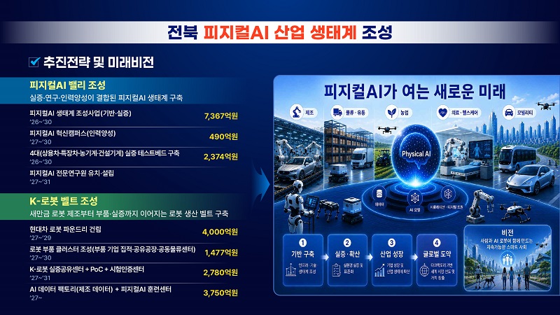 ▲전북 피지컬AI 산업 생태계 조성도. (사진제공=전북특별자치도)