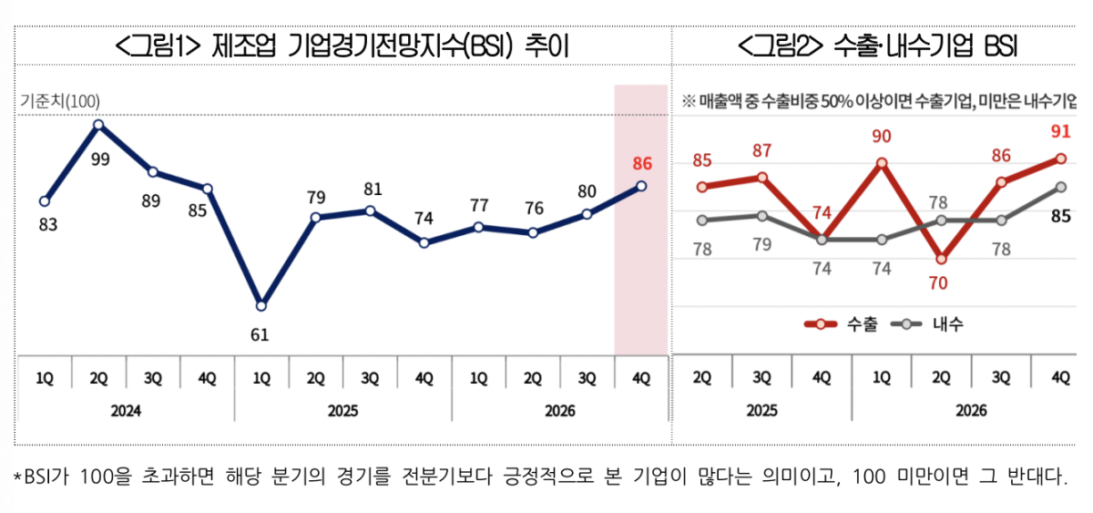 ▲반도체 기업경기전망지수(왼쪽), 2026년 4분기 업종별 기업경기전망지수 (사진=대한상공회의소)