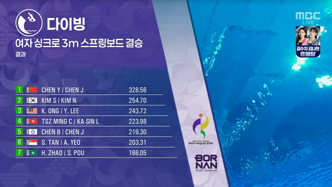 ▲여자 싱크로 3m 스프링보드 결승 결과. (출처=네이버 치지직 '아시안게임 MBC' 중계화면 캡처)