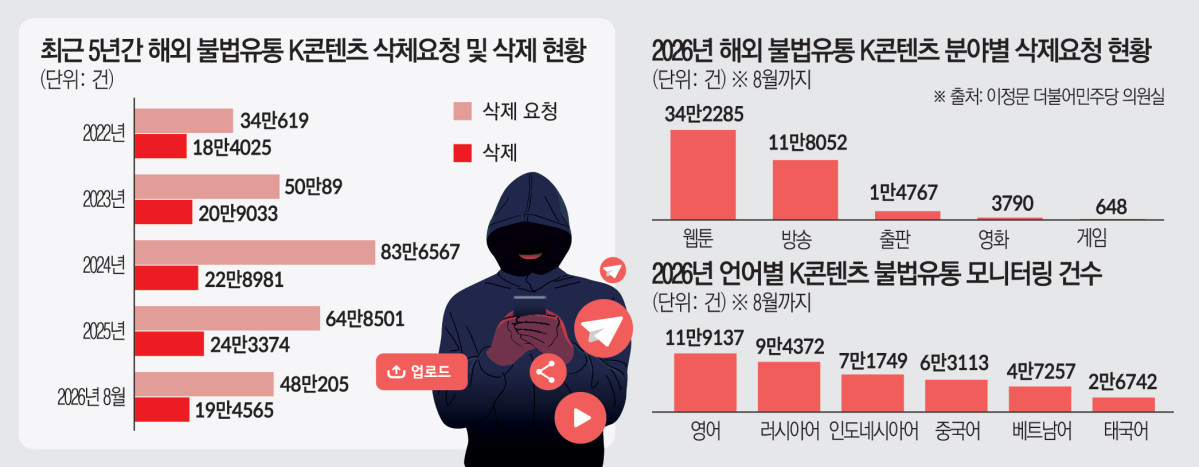 ▲해외 불법유통 K콘텐츠 현황 (이정문 더불어민주당 의원실)